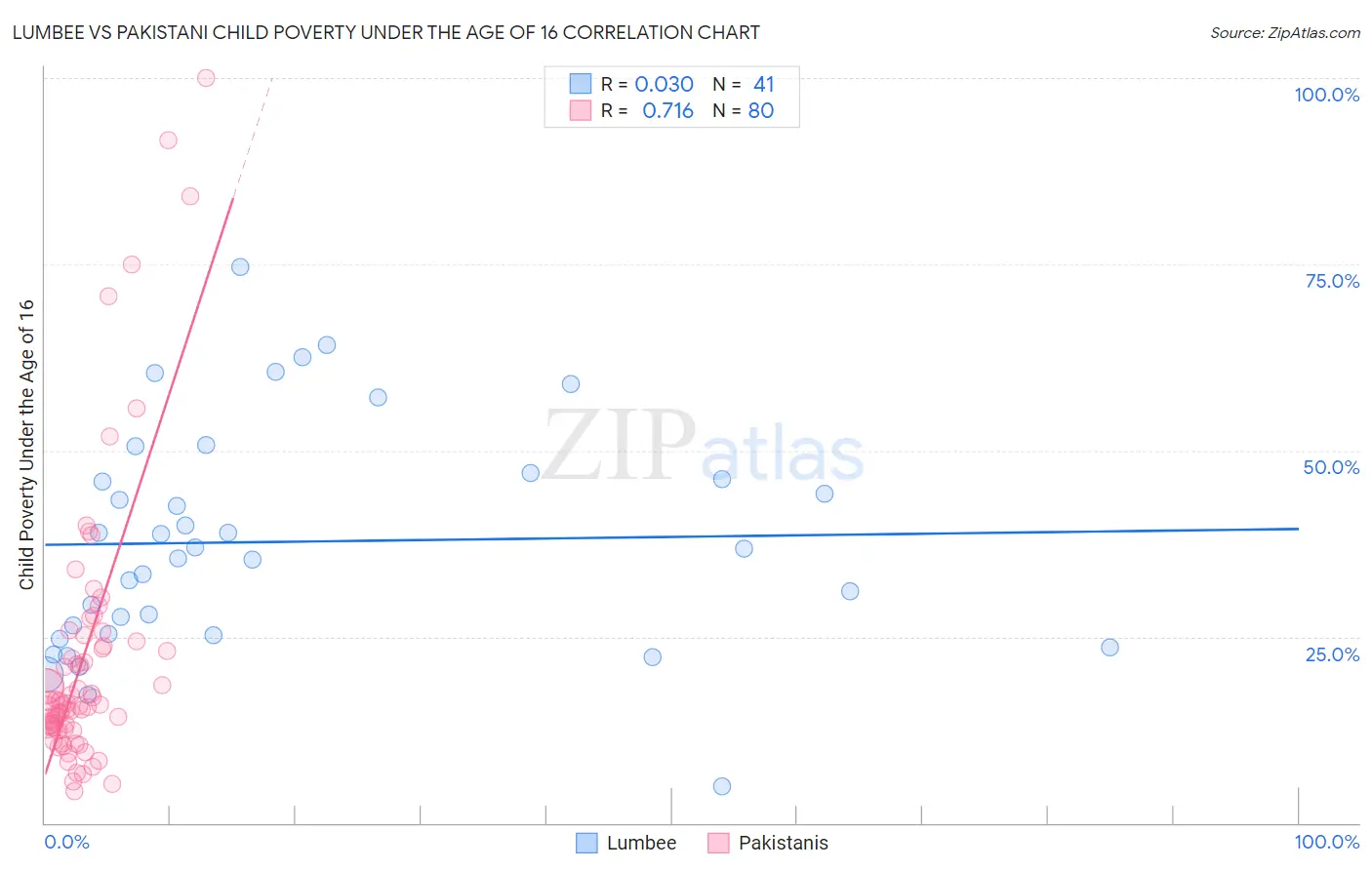 Lumbee vs Pakistani Child Poverty Under the Age of 16