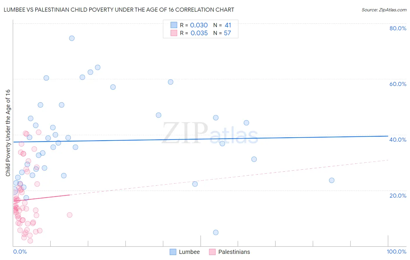 Lumbee vs Palestinian Child Poverty Under the Age of 16