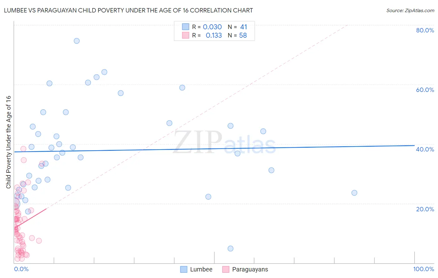 Lumbee vs Paraguayan Child Poverty Under the Age of 16