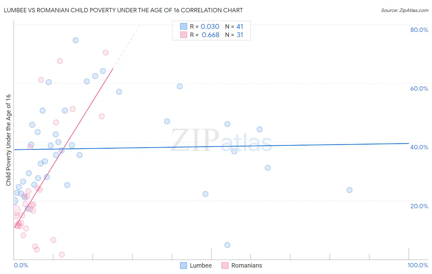 Lumbee vs Romanian Child Poverty Under the Age of 16