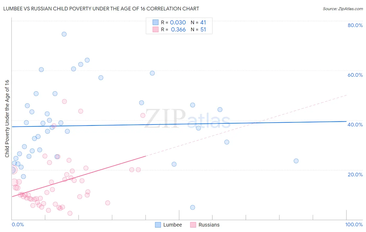 Lumbee vs Russian Child Poverty Under the Age of 16