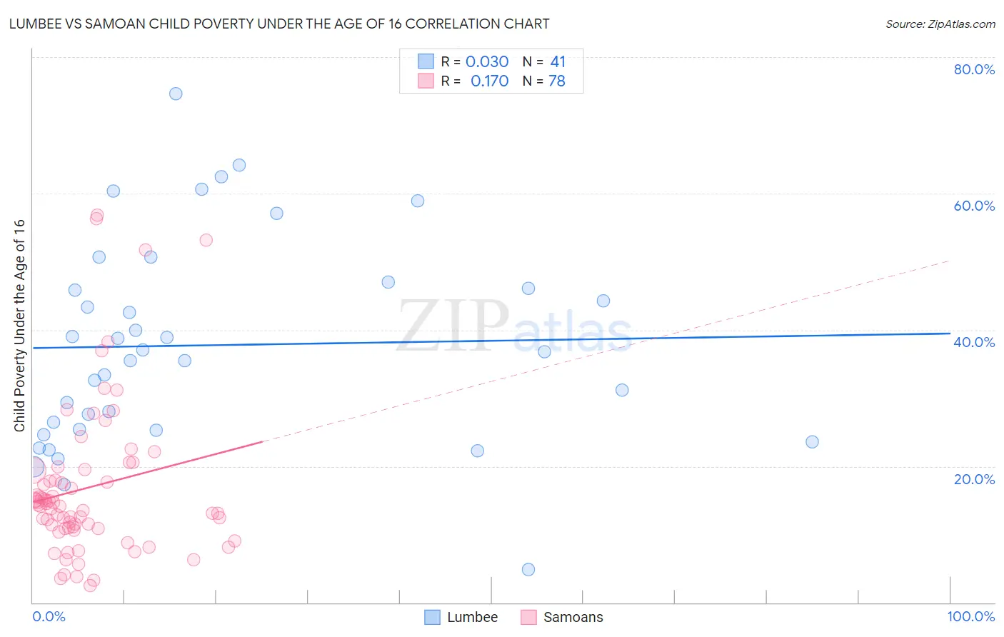 Lumbee vs Samoan Child Poverty Under the Age of 16