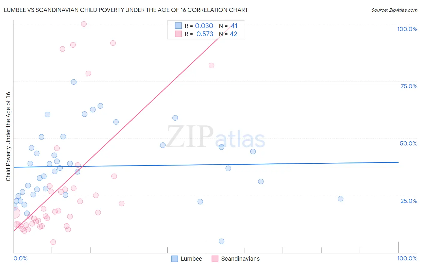 Lumbee vs Scandinavian Child Poverty Under the Age of 16