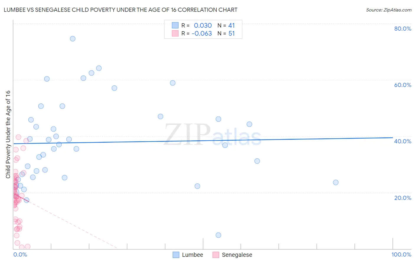 Lumbee vs Senegalese Child Poverty Under the Age of 16
