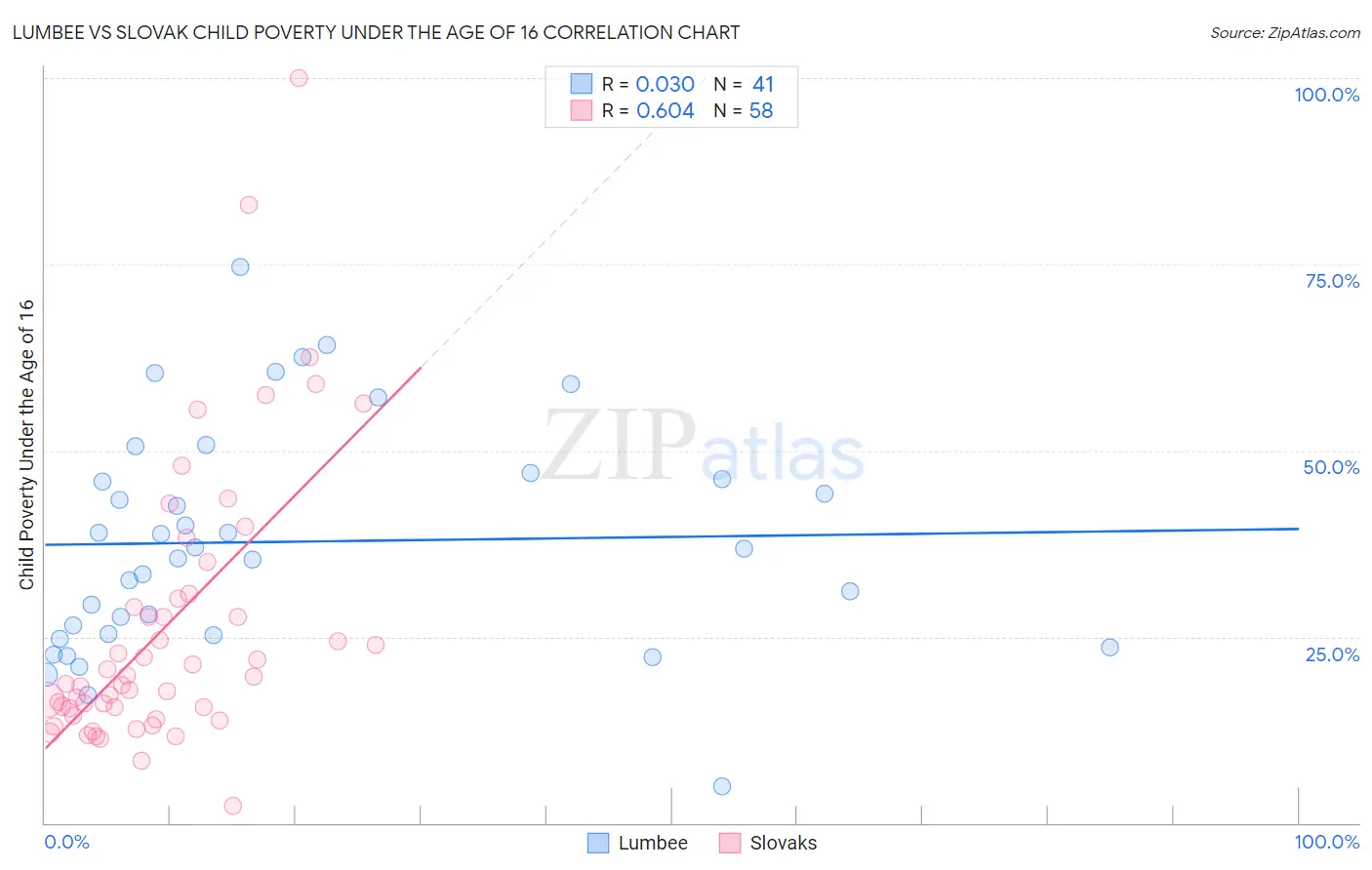 Lumbee vs Slovak Child Poverty Under the Age of 16