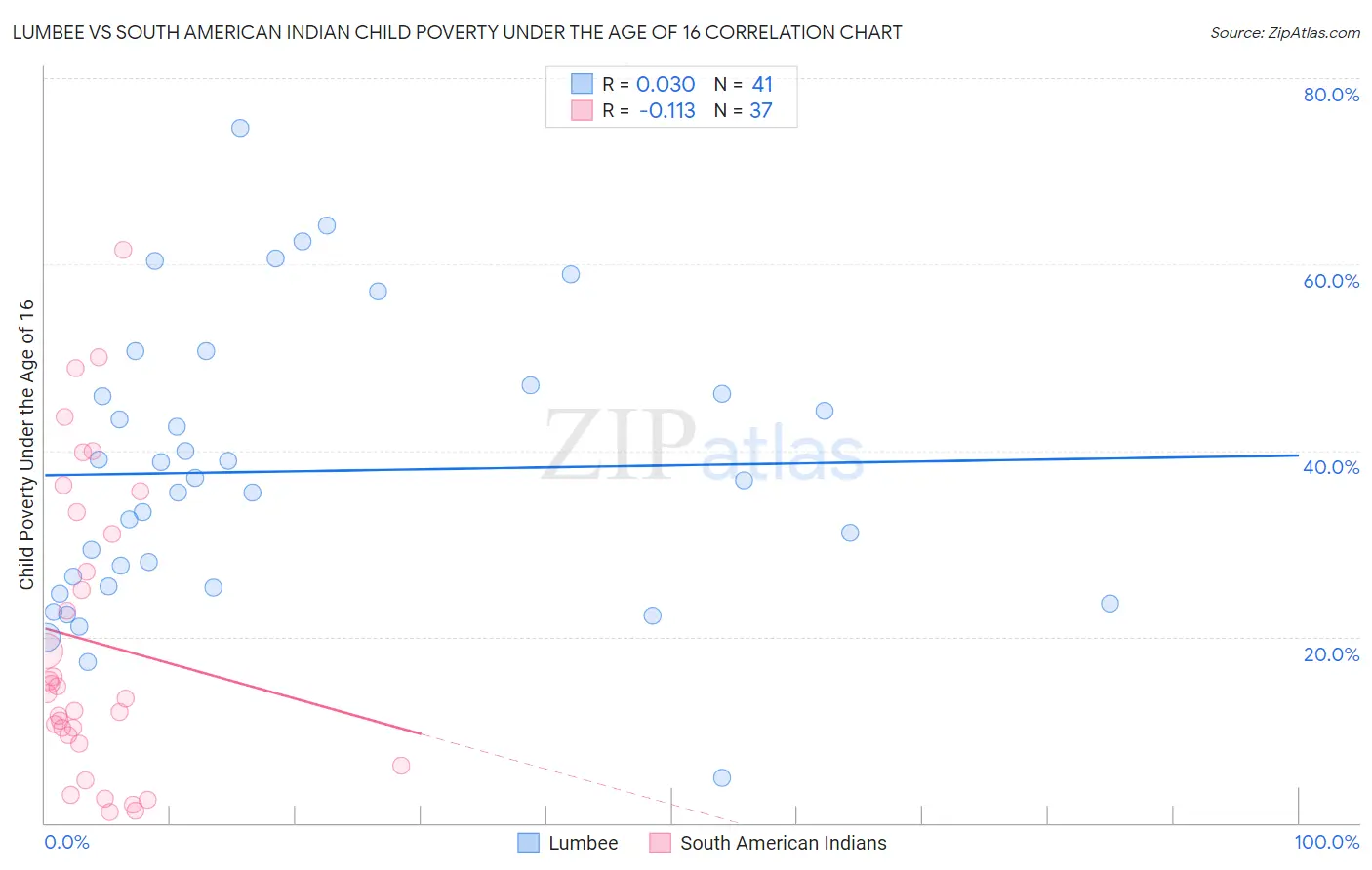 Lumbee vs South American Indian Child Poverty Under the Age of 16