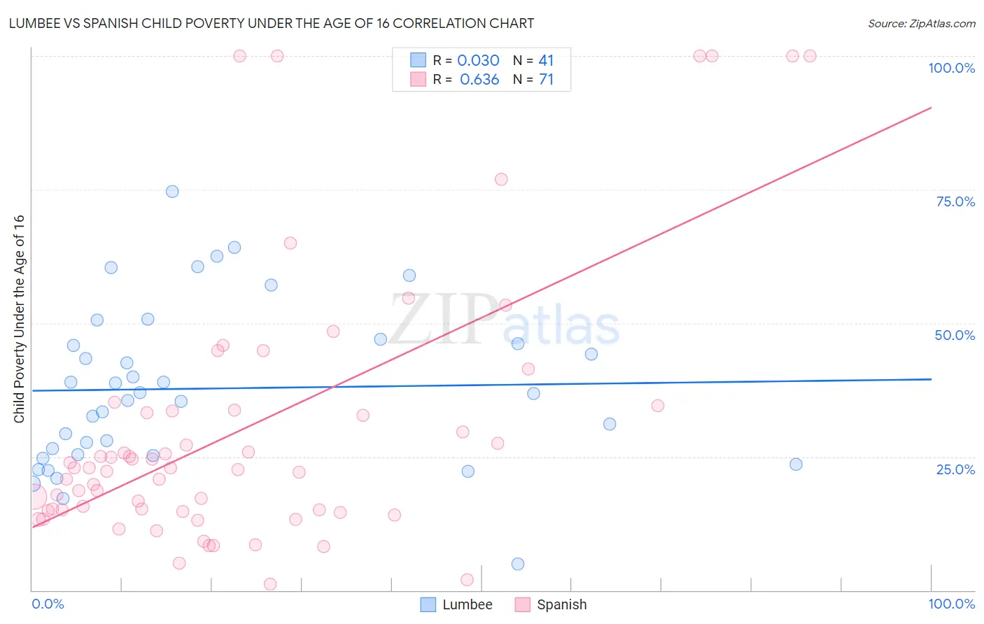 Lumbee vs Spanish Child Poverty Under the Age of 16