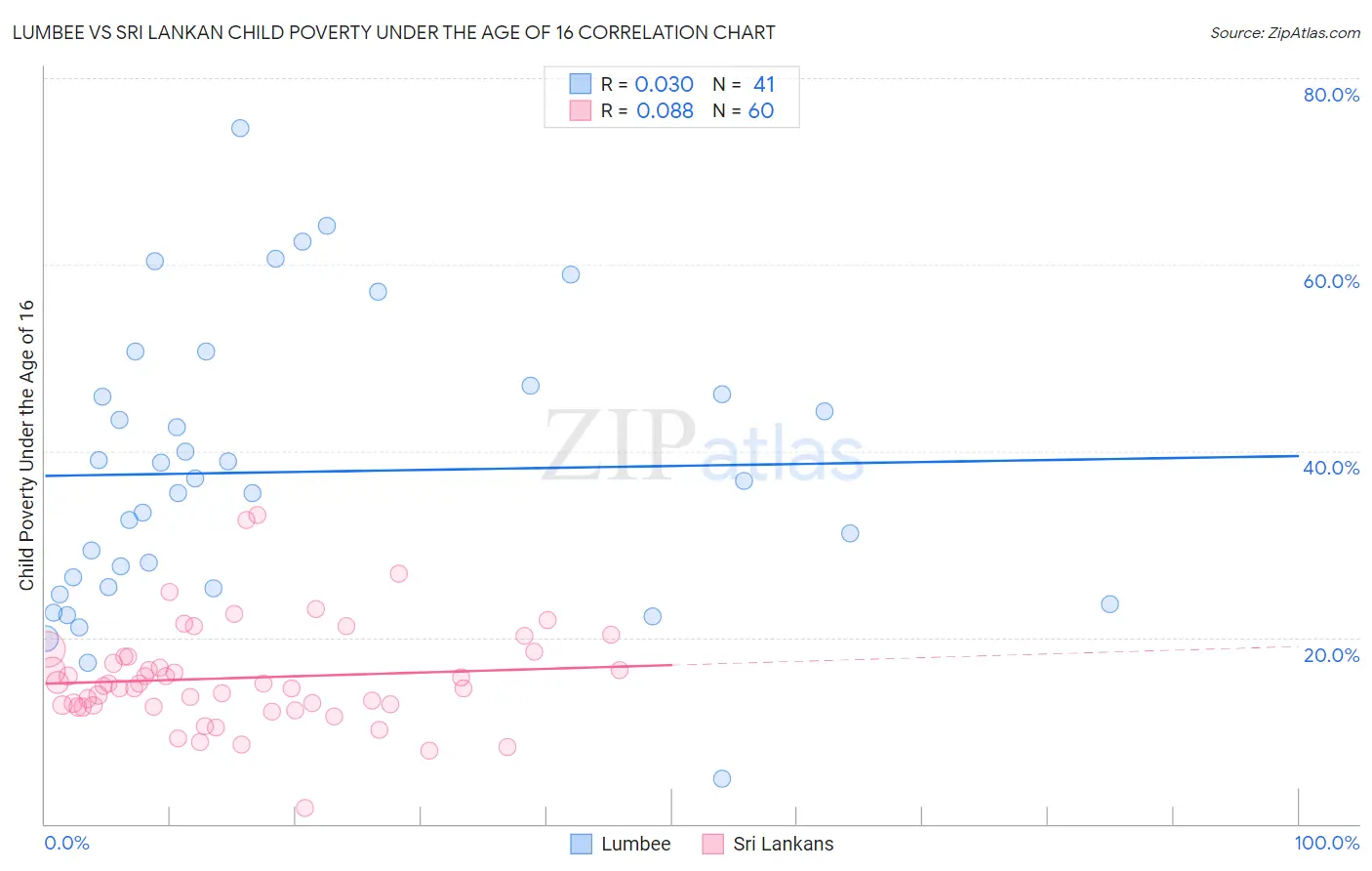 Lumbee vs Sri Lankan Child Poverty Under the Age of 16