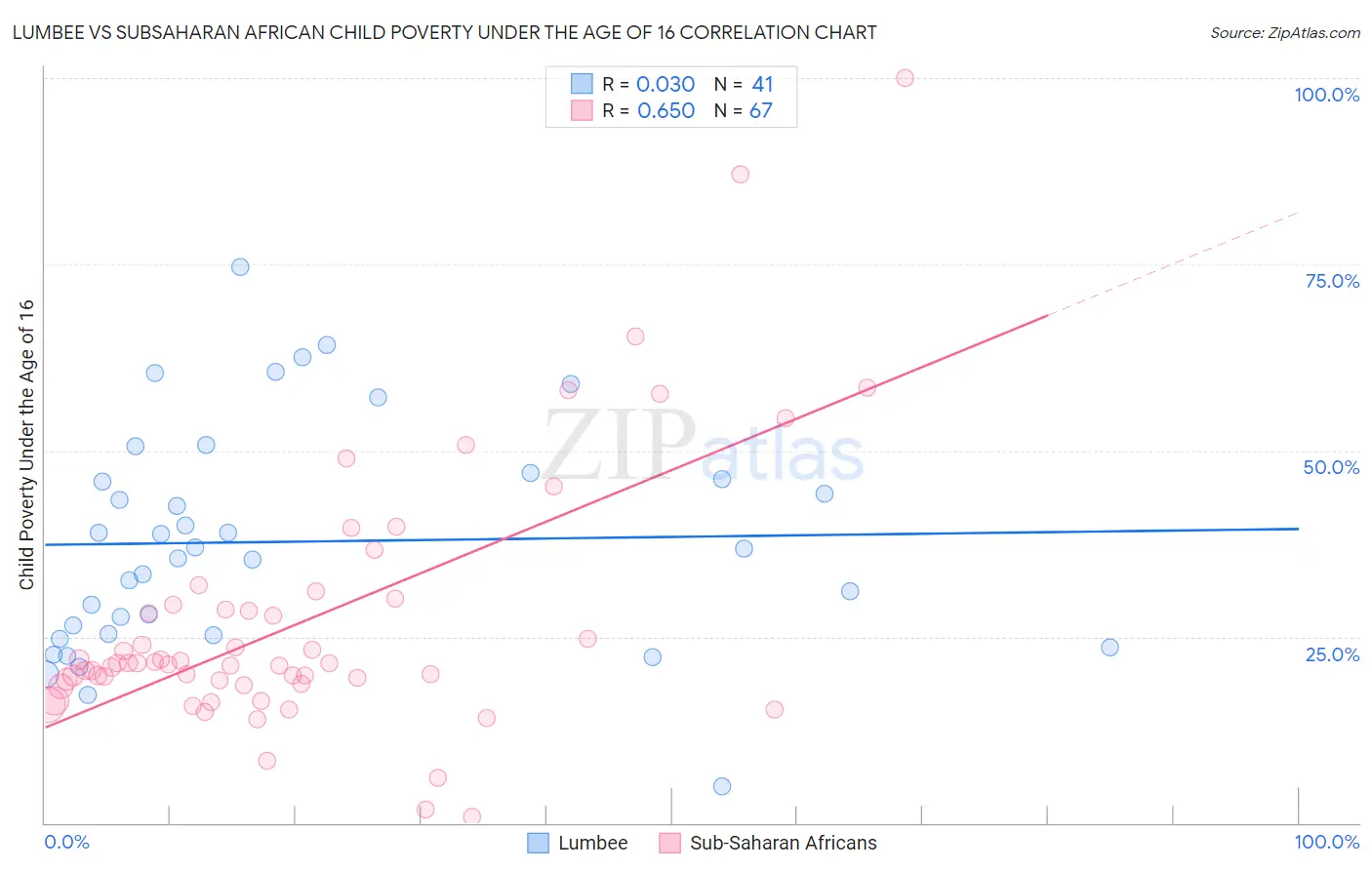 Lumbee vs Subsaharan African Child Poverty Under the Age of 16