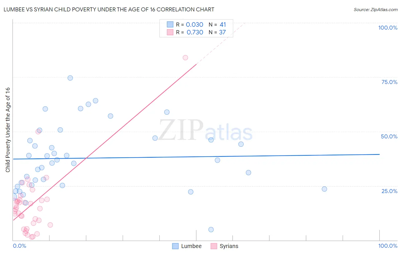 Lumbee vs Syrian Child Poverty Under the Age of 16