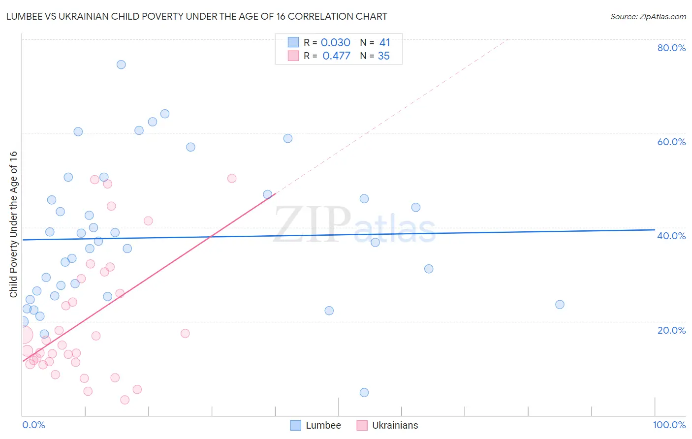 Lumbee vs Ukrainian Child Poverty Under the Age of 16
