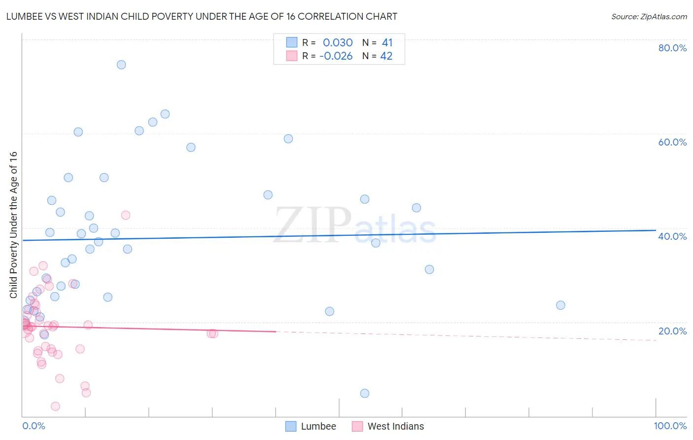 Lumbee vs West Indian Child Poverty Under the Age of 16