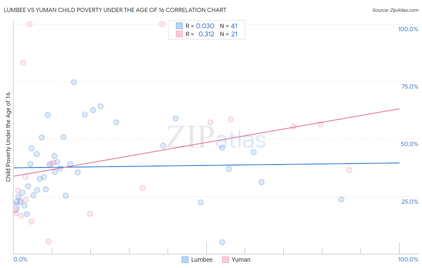 Lumbee vs Yuman Child Poverty Under the Age of 16