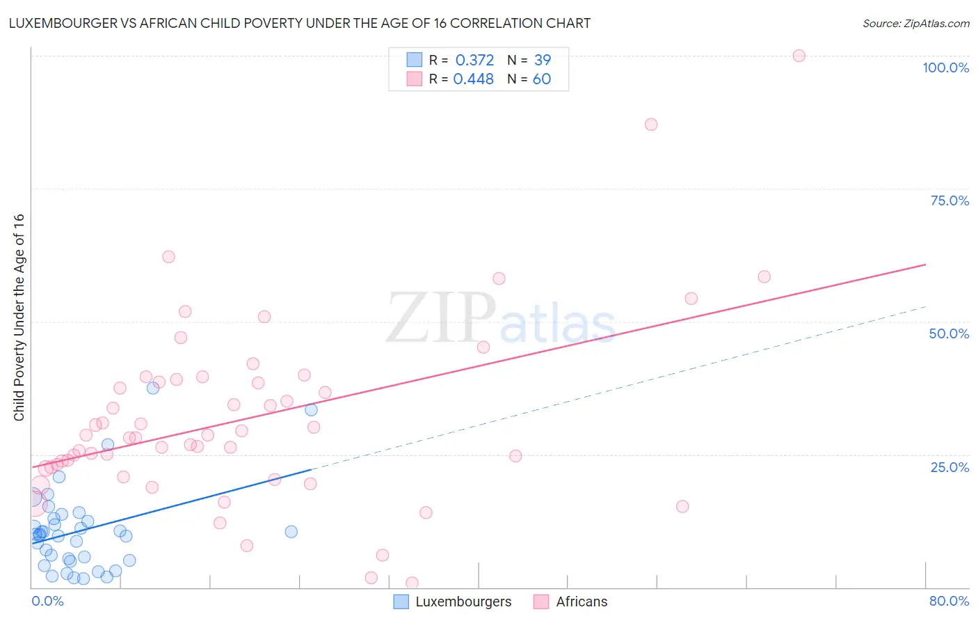 Luxembourger vs African Child Poverty Under the Age of 16