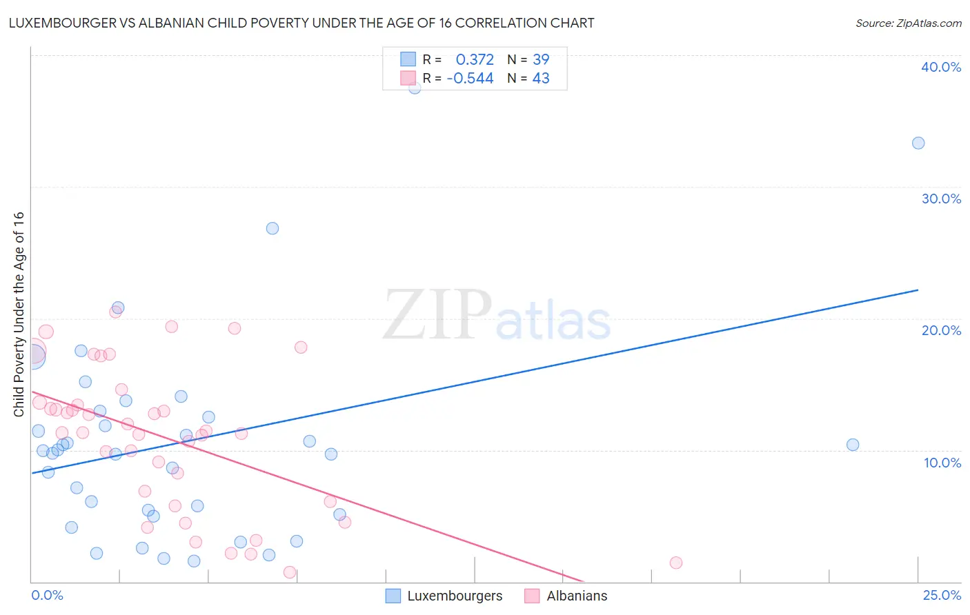 Luxembourger vs Albanian Child Poverty Under the Age of 16