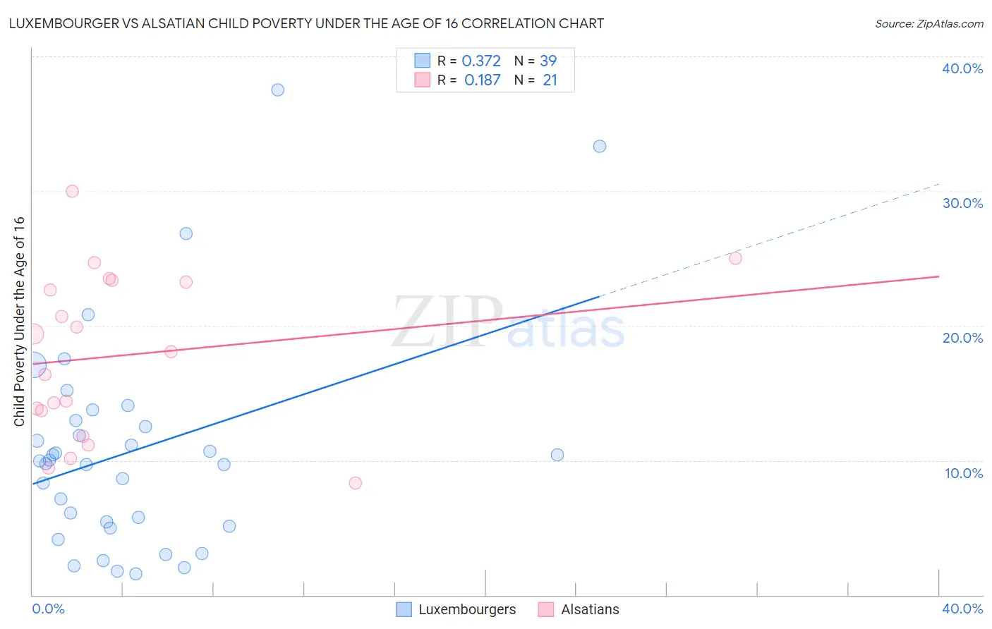 Luxembourger vs Alsatian Child Poverty Under the Age of 16