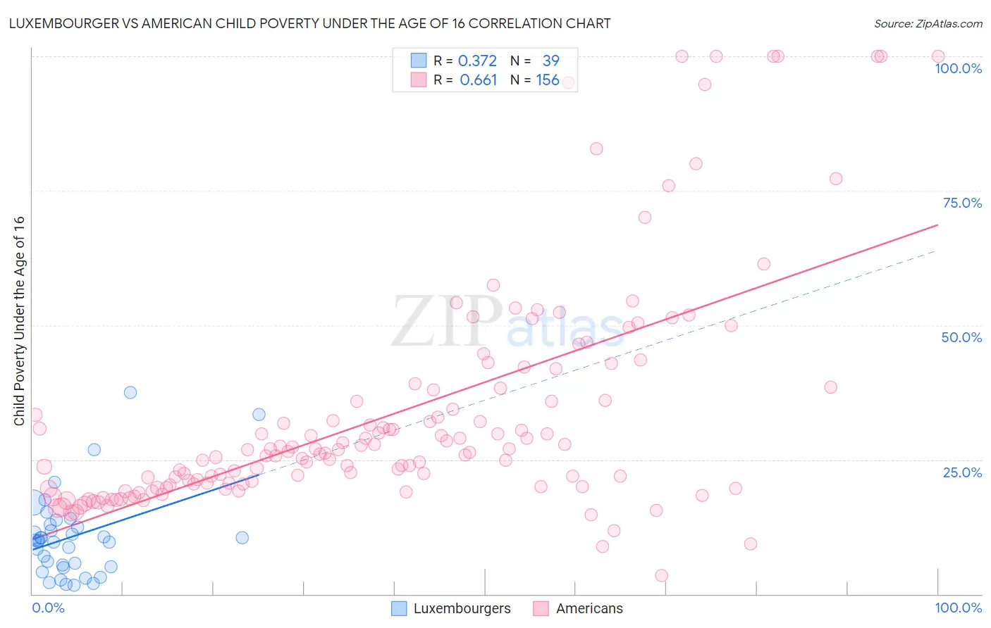 Luxembourger vs American Child Poverty Under the Age of 16