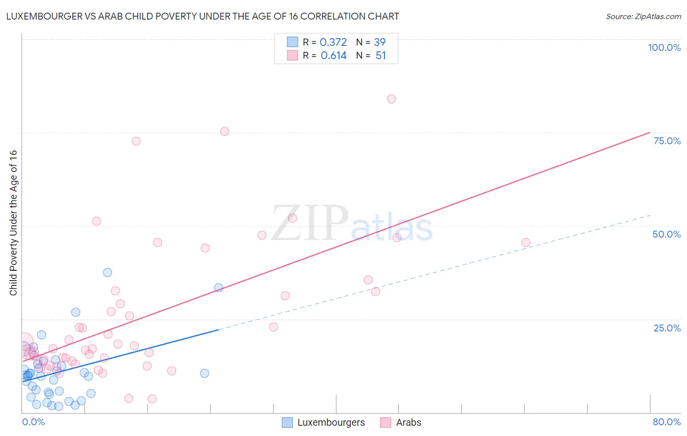 Luxembourger vs Arab Child Poverty Under the Age of 16