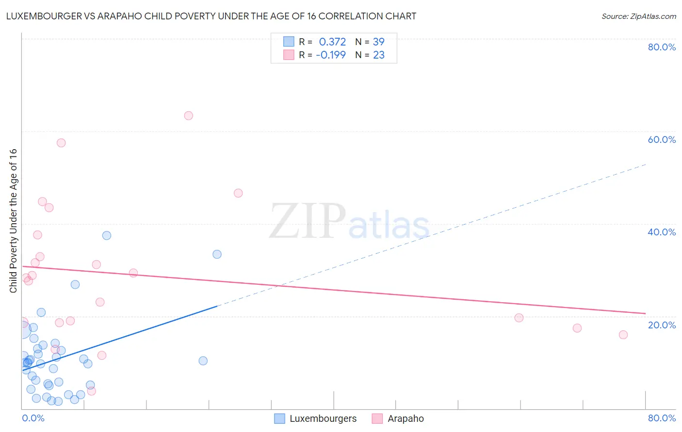 Luxembourger vs Arapaho Child Poverty Under the Age of 16