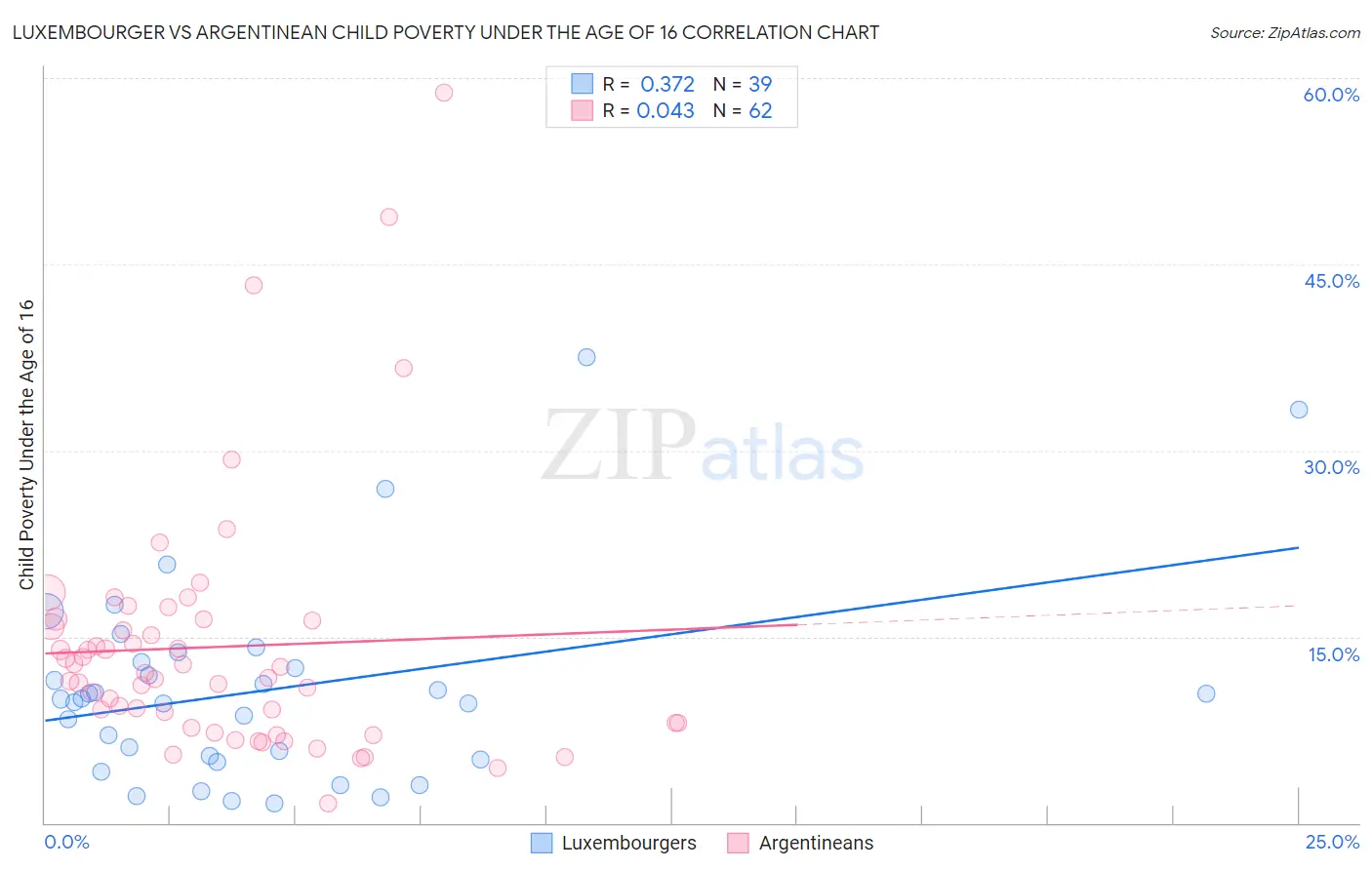 Luxembourger vs Argentinean Child Poverty Under the Age of 16