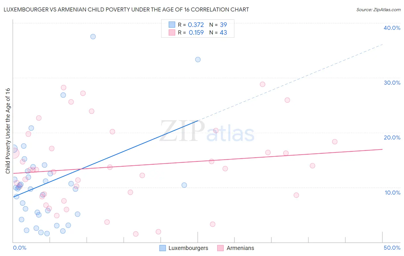 Luxembourger vs Armenian Child Poverty Under the Age of 16