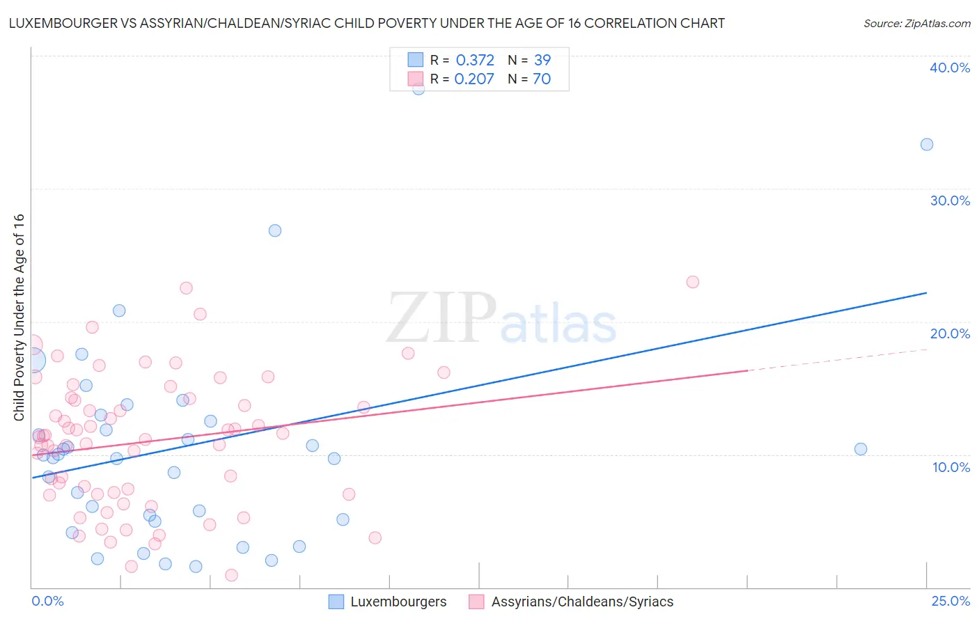 Luxembourger vs Assyrian/Chaldean/Syriac Child Poverty Under the Age of 16