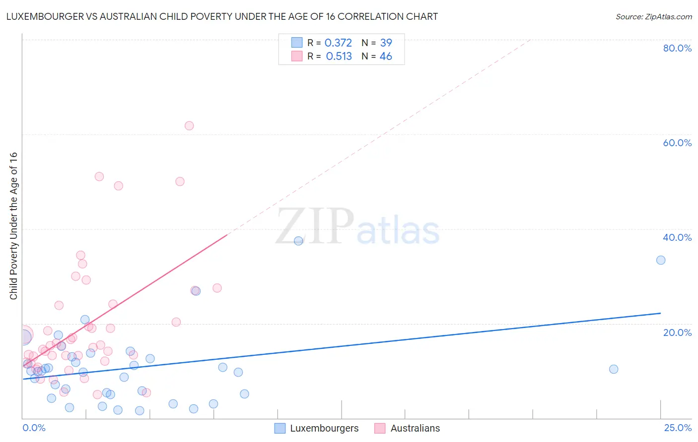 Luxembourger vs Australian Child Poverty Under the Age of 16