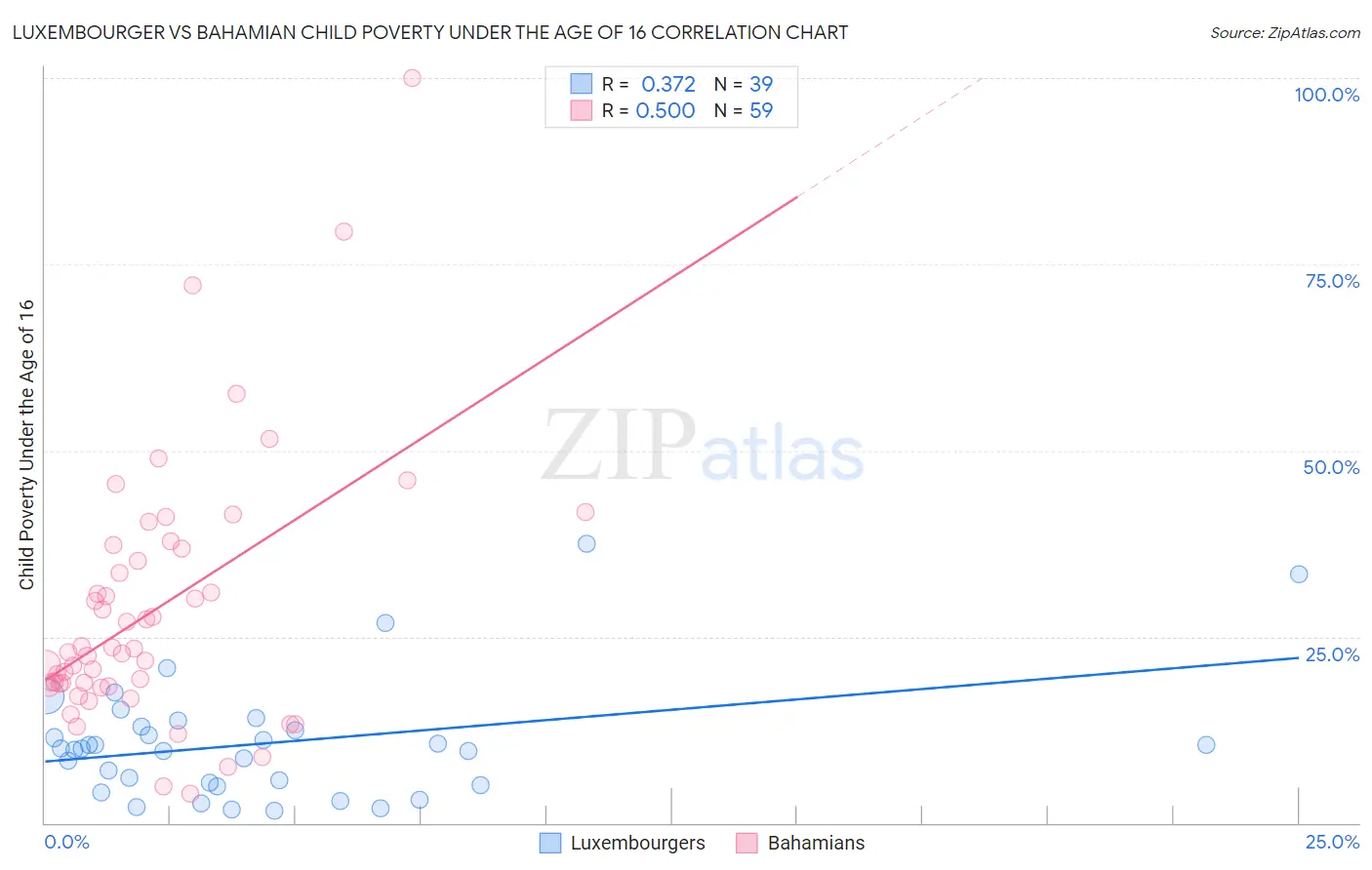Luxembourger vs Bahamian Child Poverty Under the Age of 16