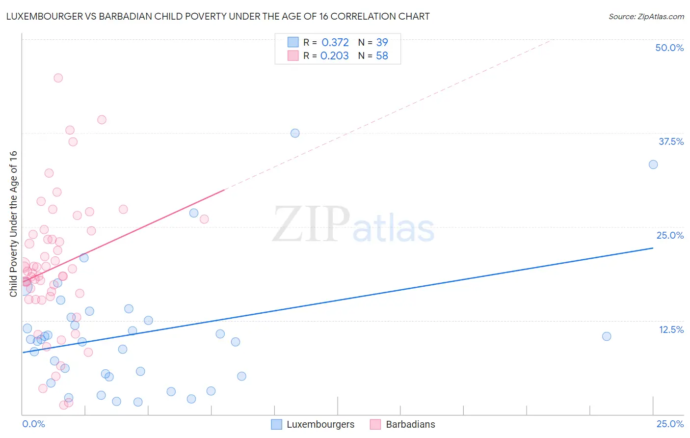 Luxembourger vs Barbadian Child Poverty Under the Age of 16