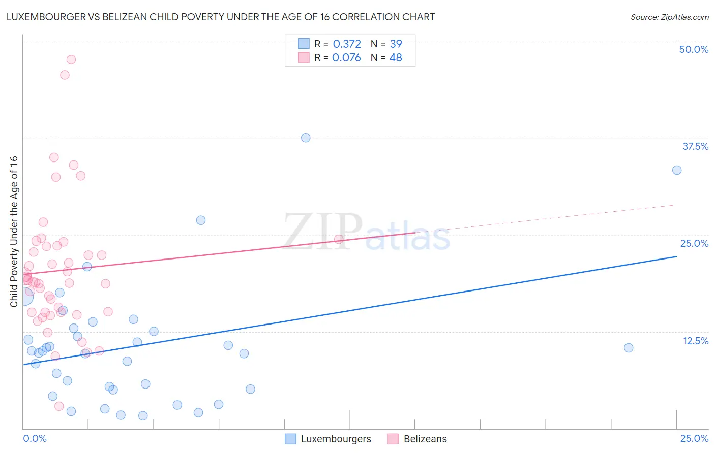 Luxembourger vs Belizean Child Poverty Under the Age of 16