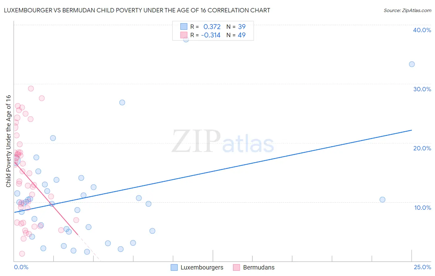 Luxembourger vs Bermudan Child Poverty Under the Age of 16
