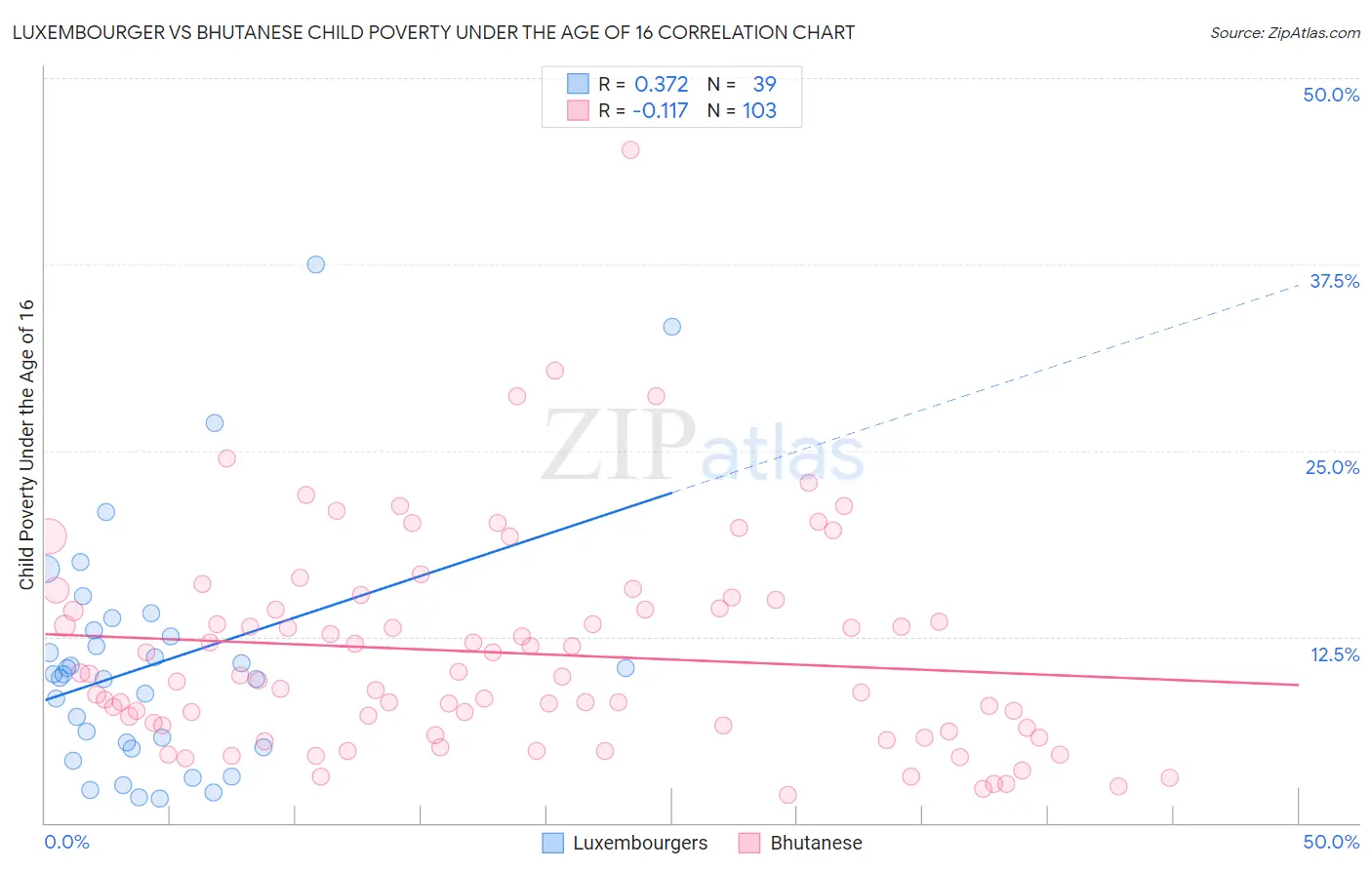 Luxembourger vs Bhutanese Child Poverty Under the Age of 16