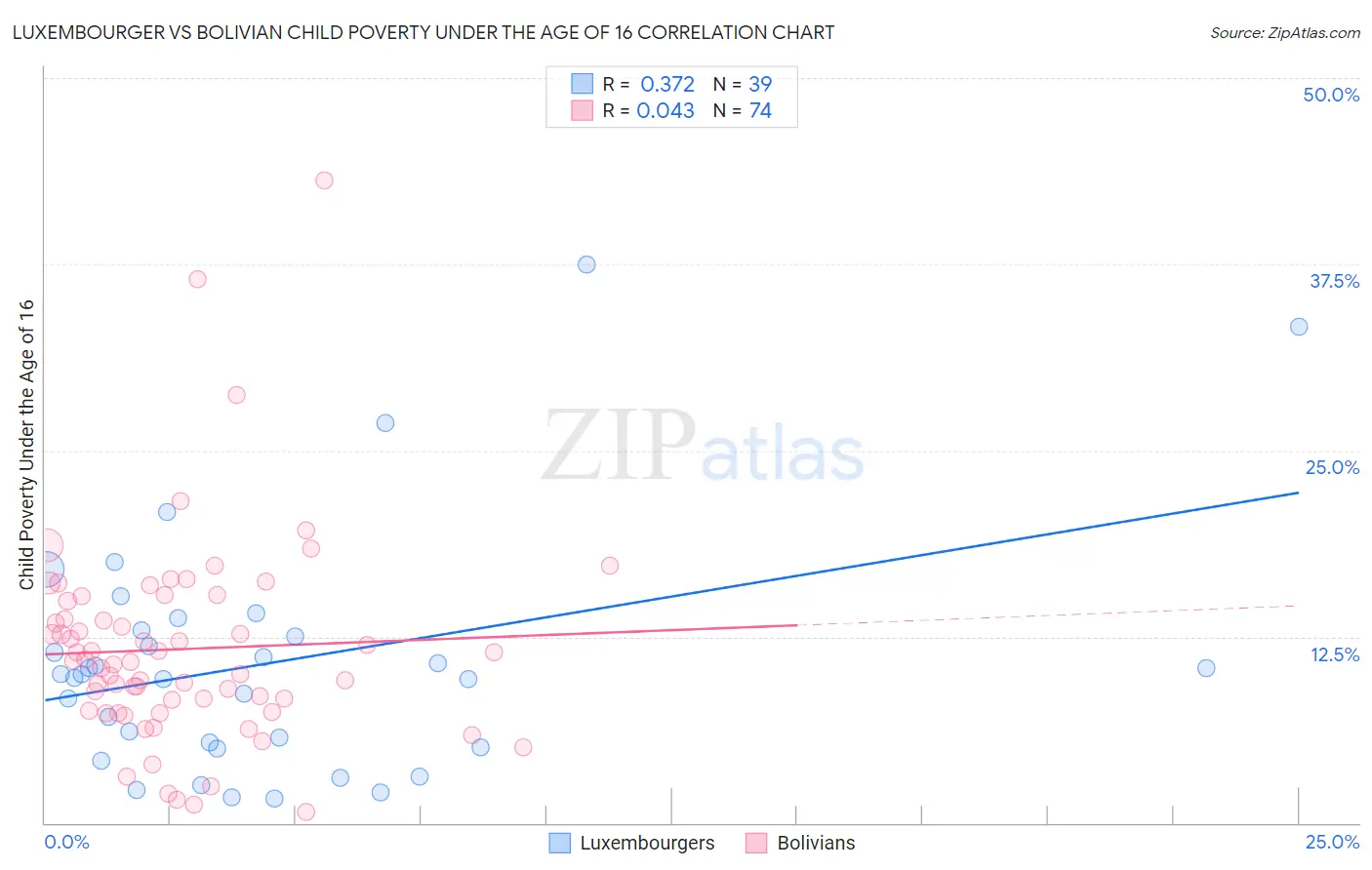 Luxembourger vs Bolivian Child Poverty Under the Age of 16