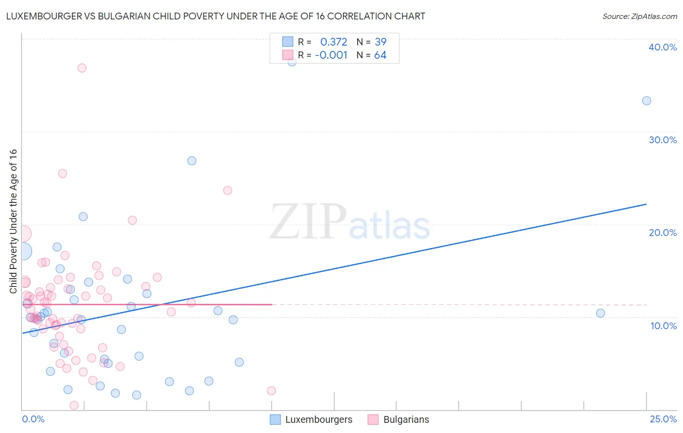 Luxembourger vs Bulgarian Child Poverty Under the Age of 16