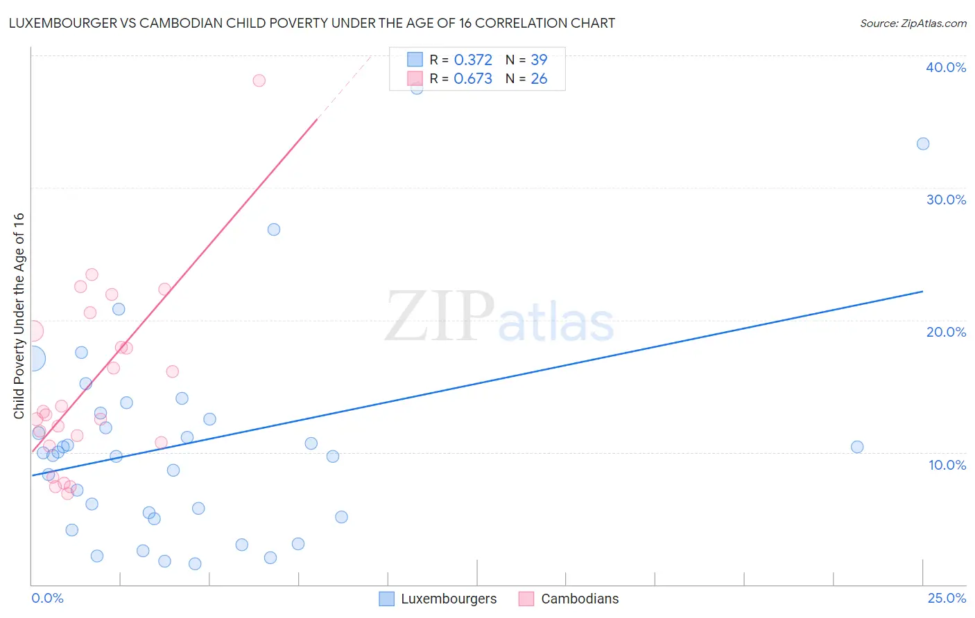 Luxembourger vs Cambodian Child Poverty Under the Age of 16