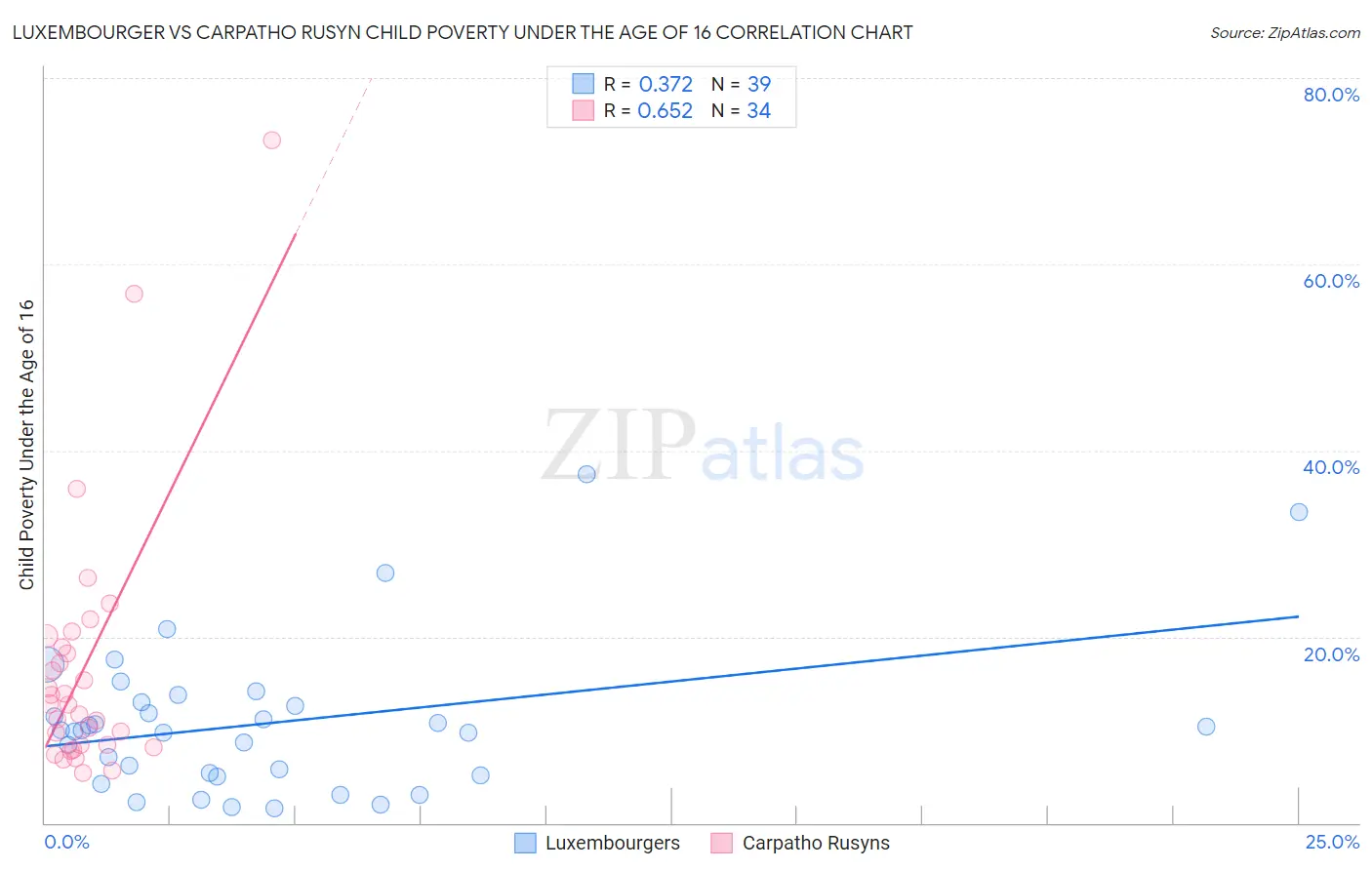 Luxembourger vs Carpatho Rusyn Child Poverty Under the Age of 16