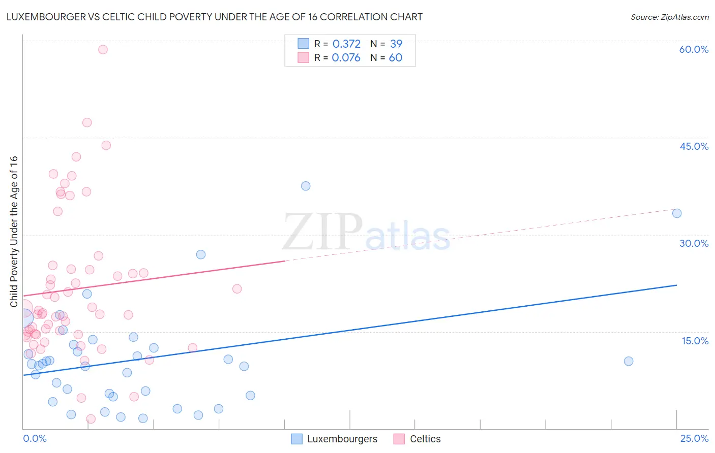 Luxembourger vs Celtic Child Poverty Under the Age of 16