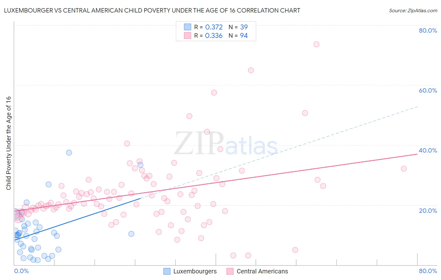 Luxembourger vs Central American Child Poverty Under the Age of 16