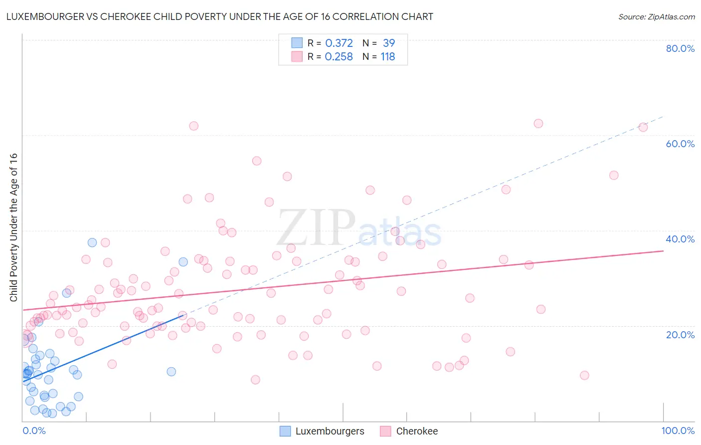 Luxembourger vs Cherokee Child Poverty Under the Age of 16