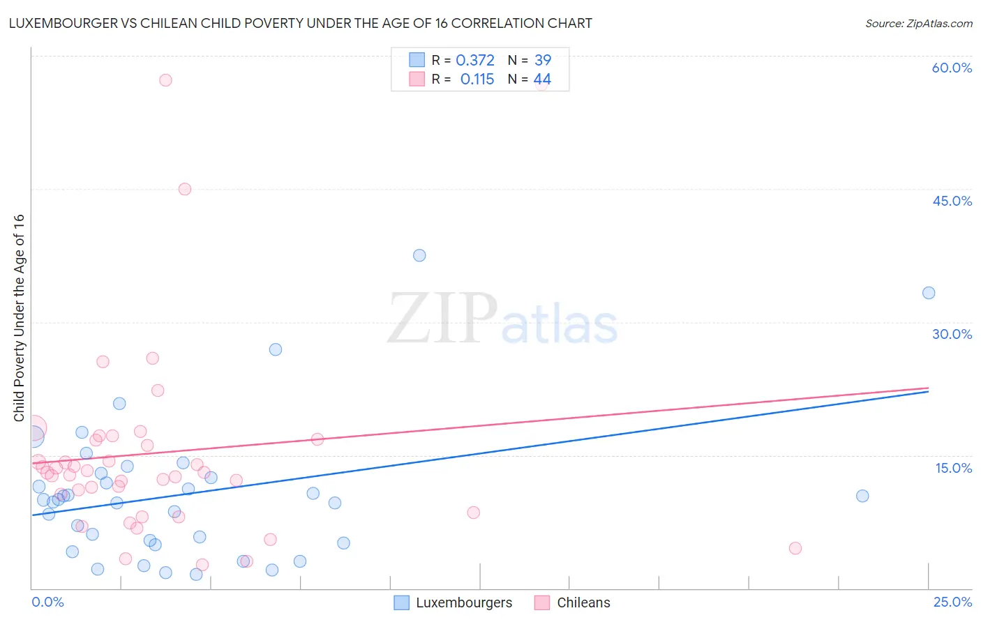 Luxembourger vs Chilean Child Poverty Under the Age of 16