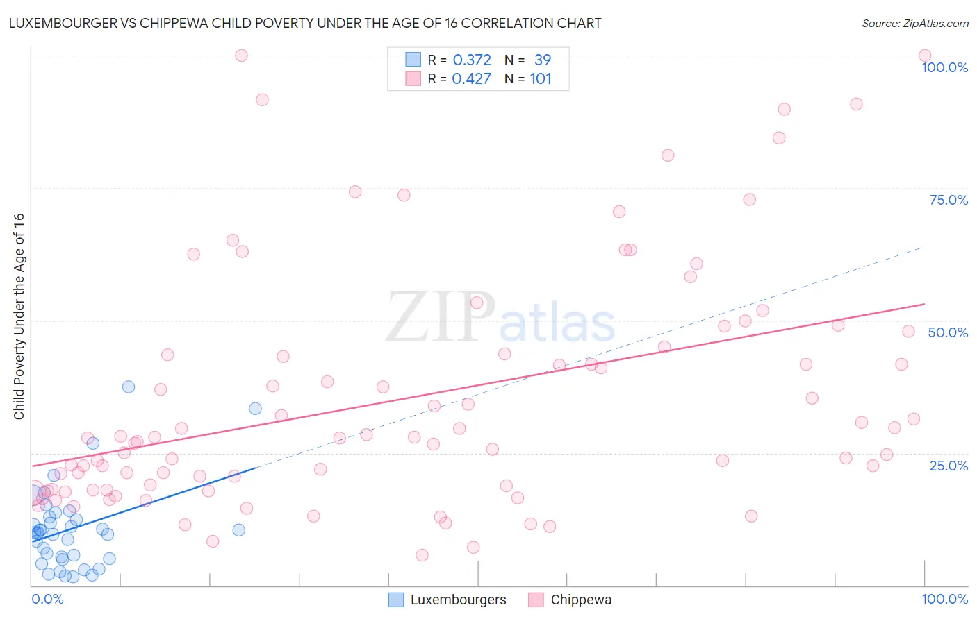 Luxembourger vs Chippewa Child Poverty Under the Age of 16