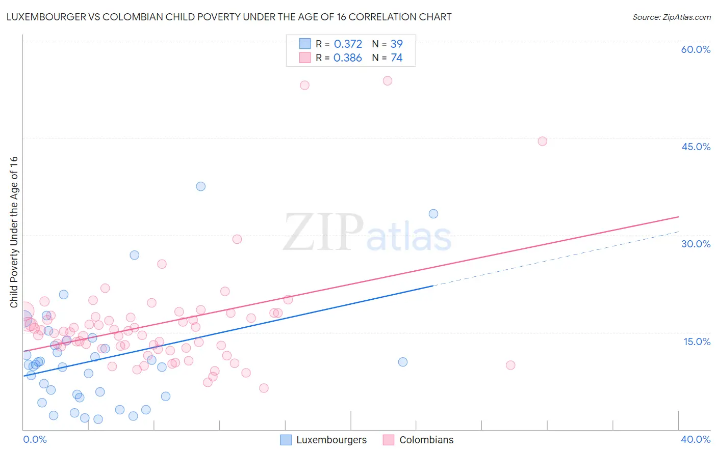 Luxembourger vs Colombian Child Poverty Under the Age of 16