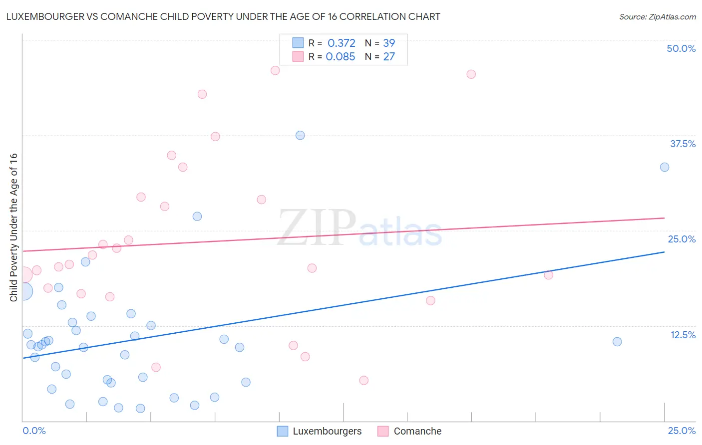 Luxembourger vs Comanche Child Poverty Under the Age of 16