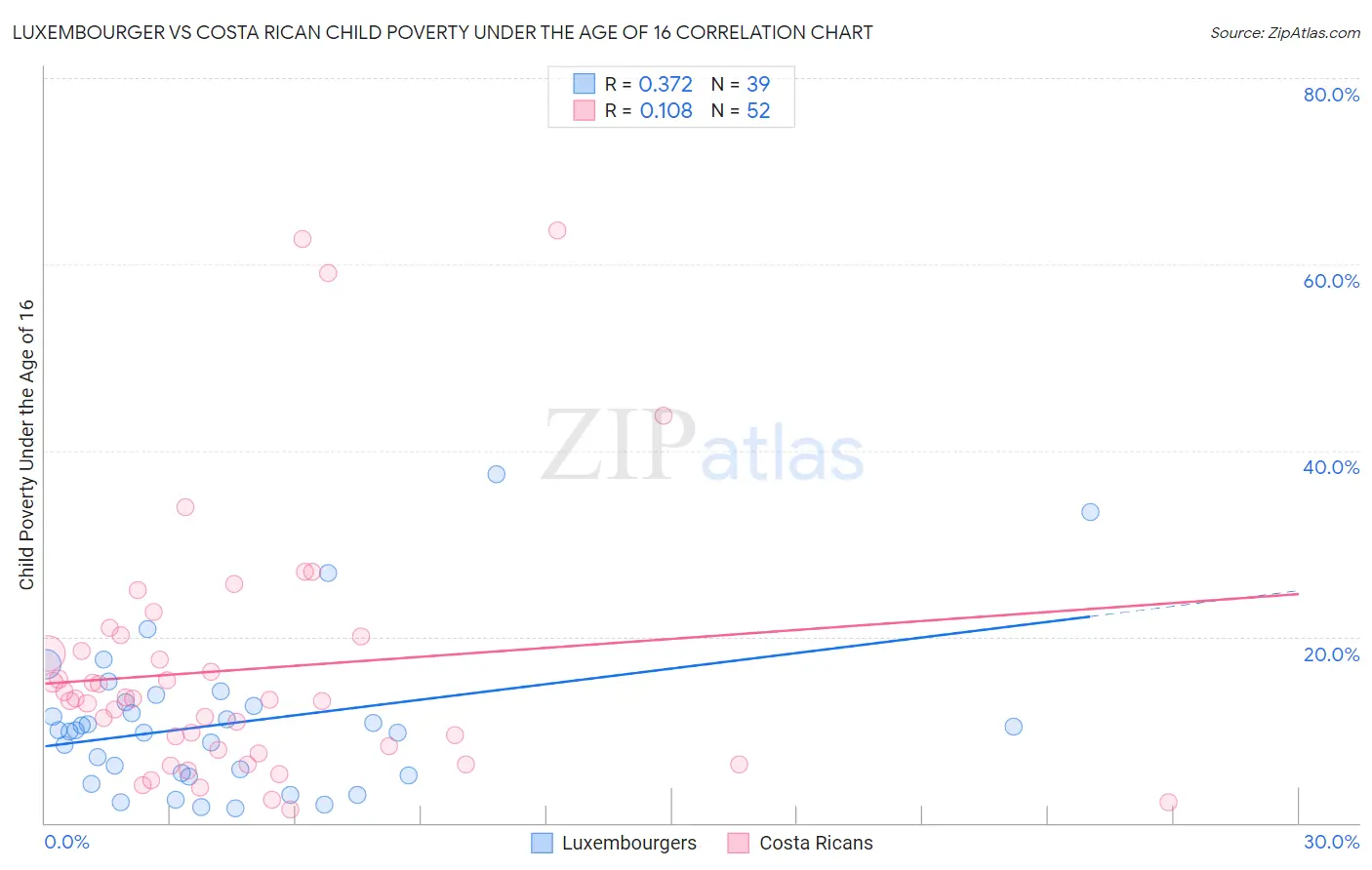 Luxembourger vs Costa Rican Child Poverty Under the Age of 16