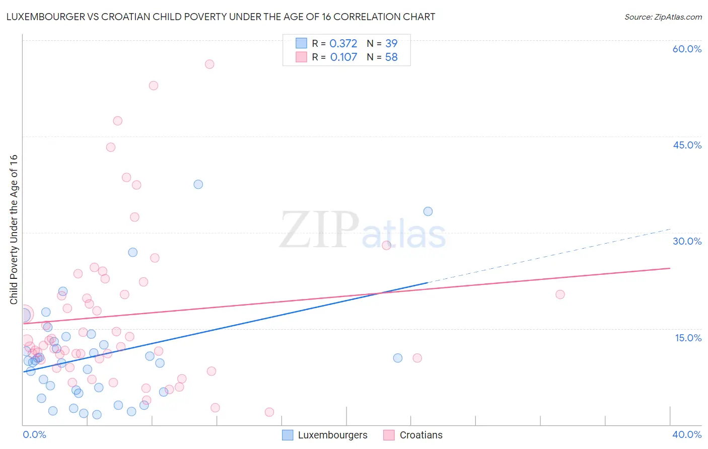 Luxembourger vs Croatian Child Poverty Under the Age of 16