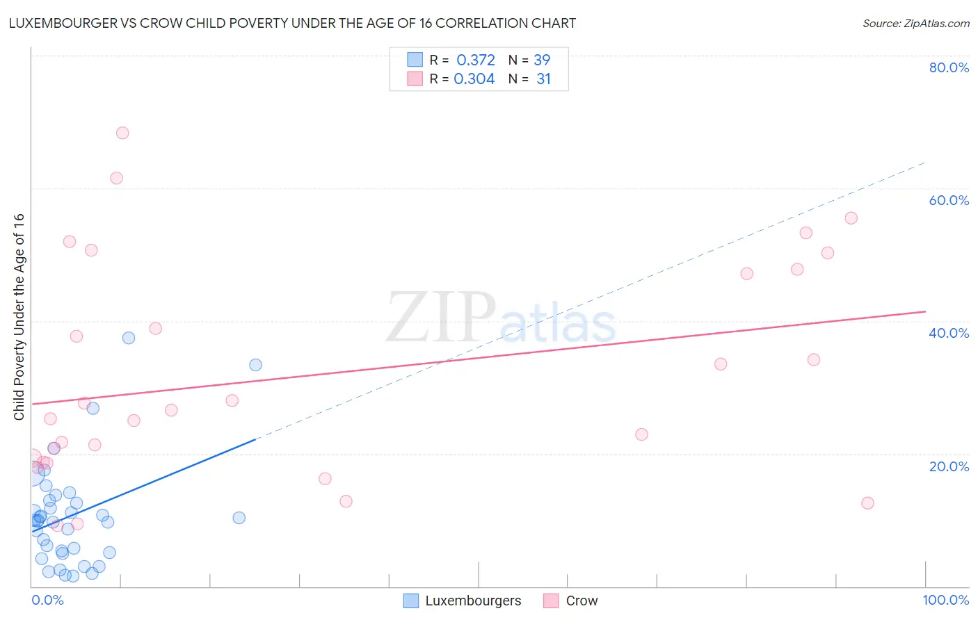 Luxembourger vs Crow Child Poverty Under the Age of 16