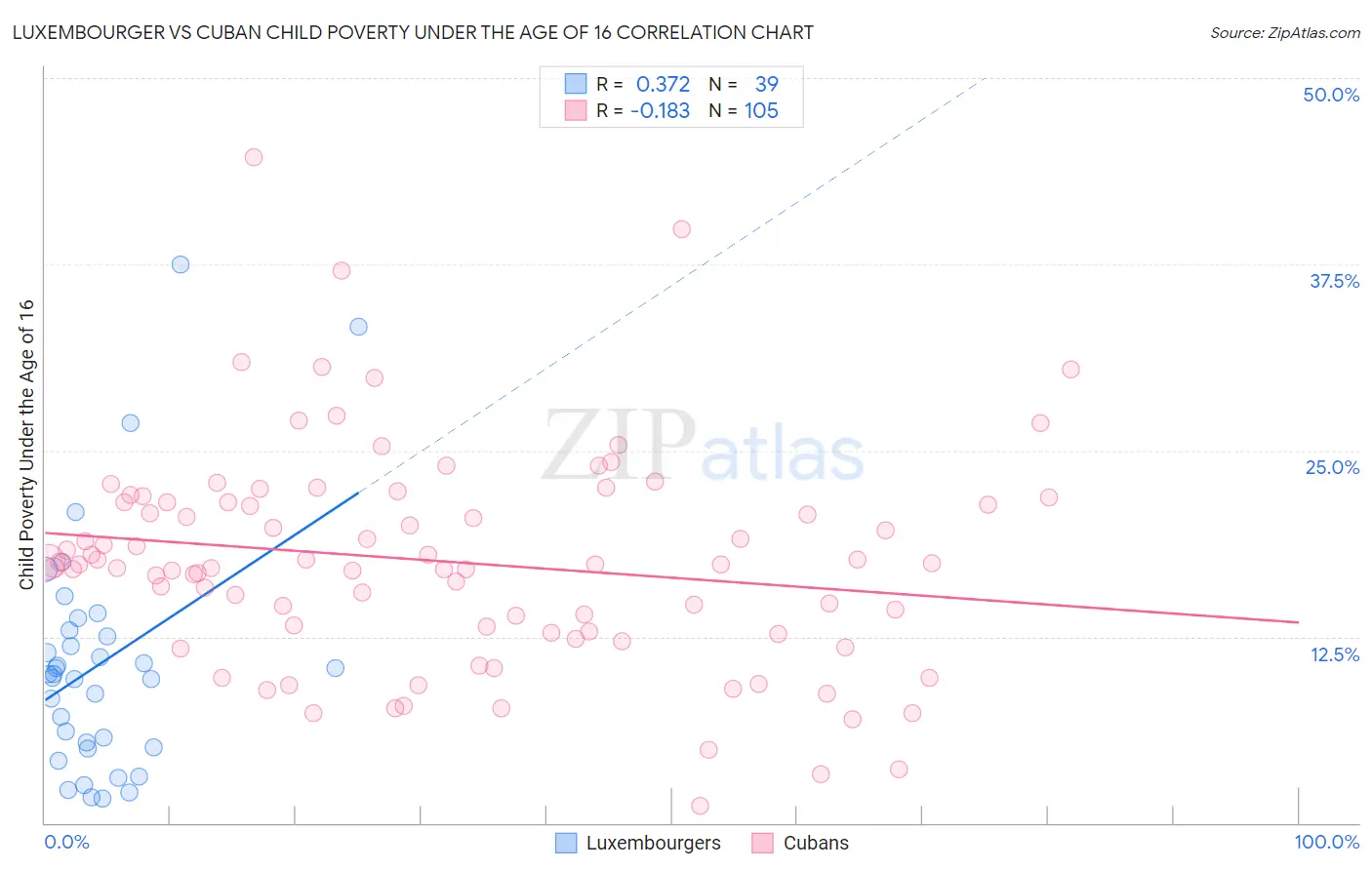 Luxembourger vs Cuban Child Poverty Under the Age of 16