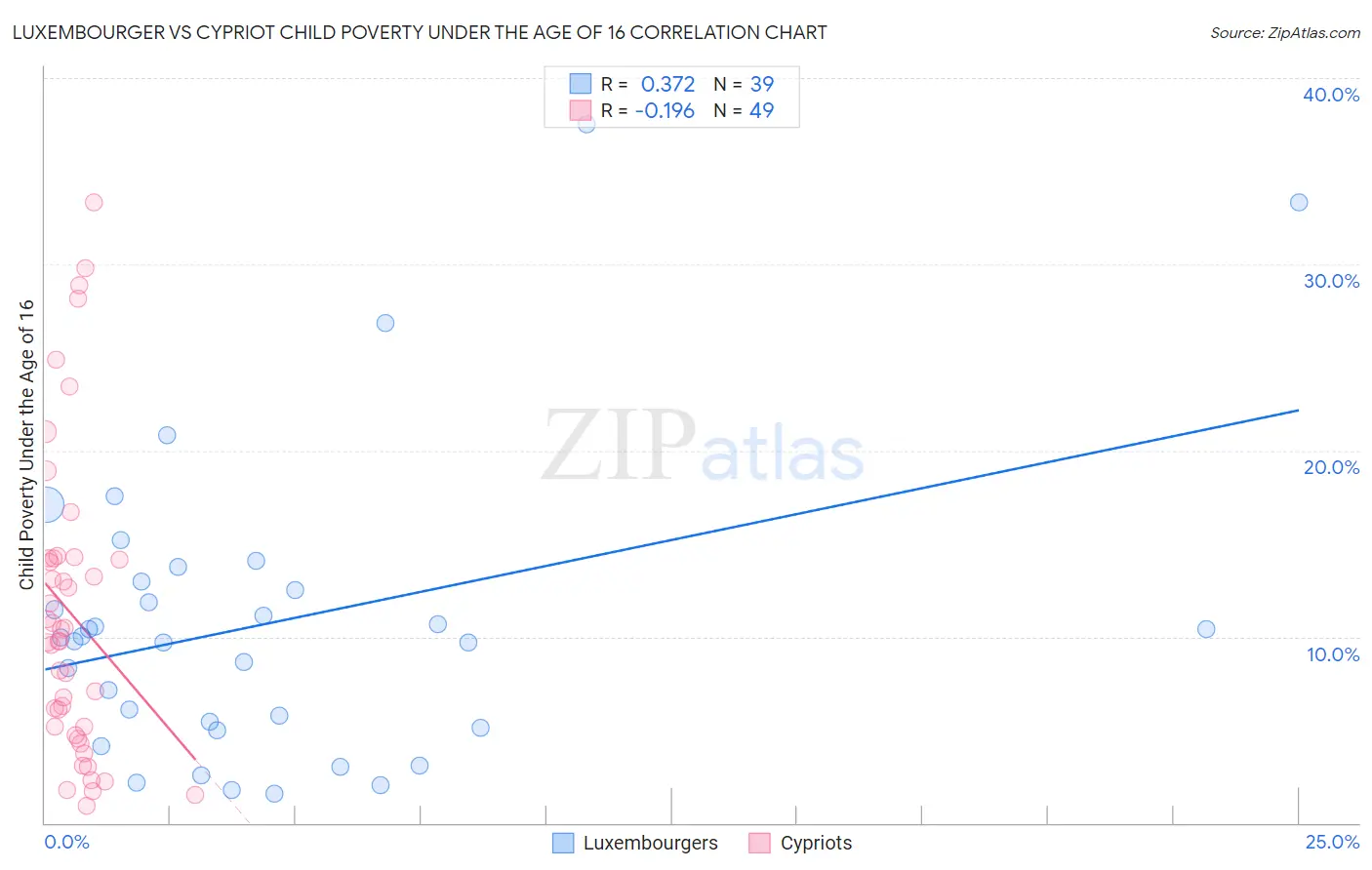 Luxembourger vs Cypriot Child Poverty Under the Age of 16