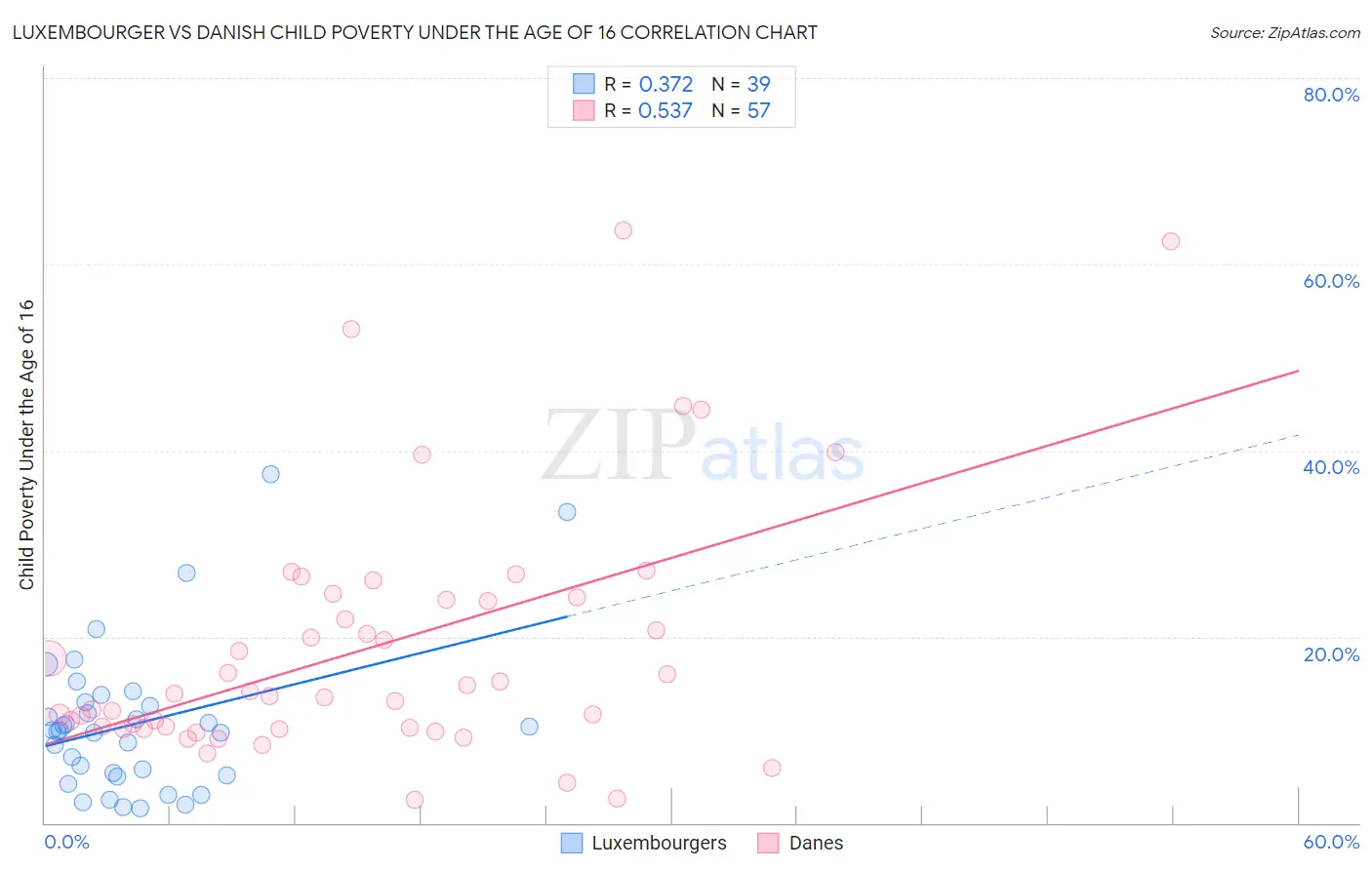 Luxembourger vs Danish Child Poverty Under the Age of 16