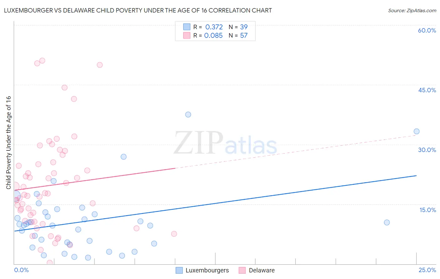 Luxembourger vs Delaware Child Poverty Under the Age of 16